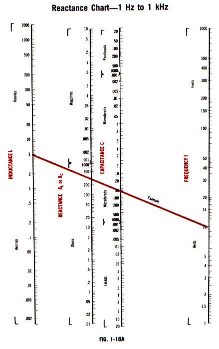 Reactance Chart