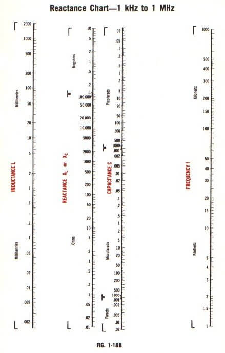 Reactance Chart