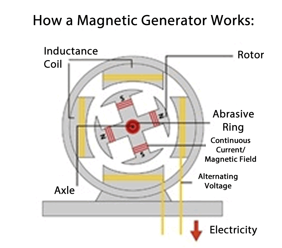 how a magnetic generator works
